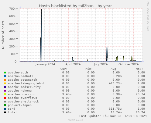 Hosts blacklisted by fail2ban