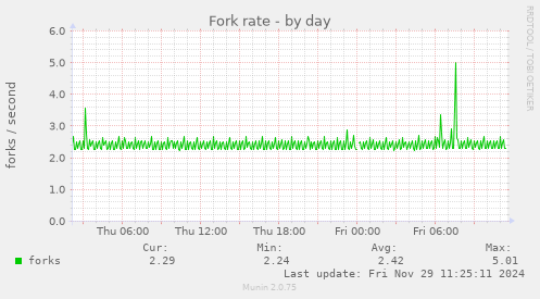 Fork rate