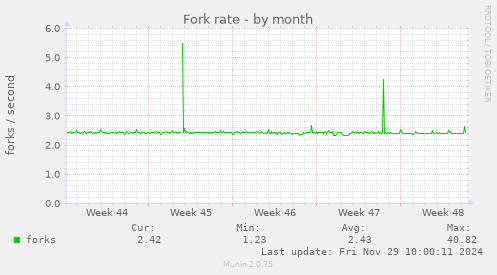 Fork rate