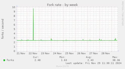 Fork rate