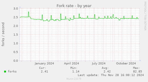 Fork rate