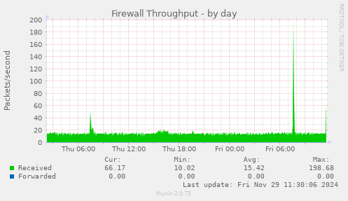 Firewall Throughput