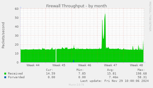 Firewall Throughput