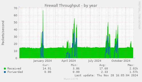 Firewall Throughput