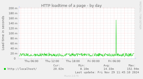 HTTP loadtime of a page