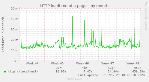 HTTP loadtime of a page