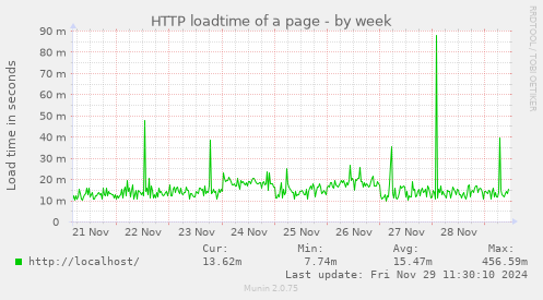 HTTP loadtime of a page