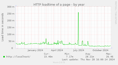 HTTP loadtime of a page