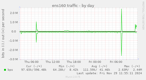 ens160 traffic