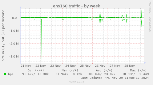 ens160 traffic