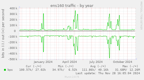 ens160 traffic