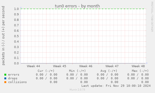 tun0 errors