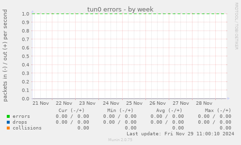 tun0 errors