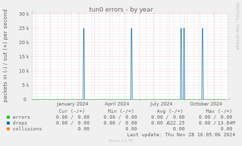 tun0 errors