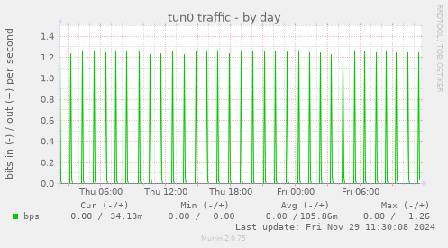 tun0 traffic