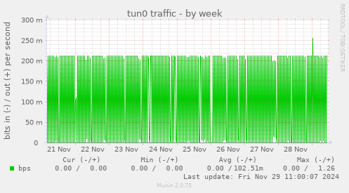 tun0 traffic