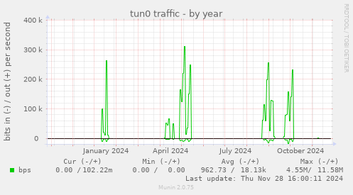 tun0 traffic