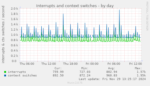 daily graph