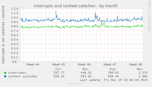 Interrupts and context switches