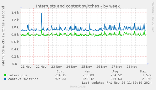 Interrupts and context switches