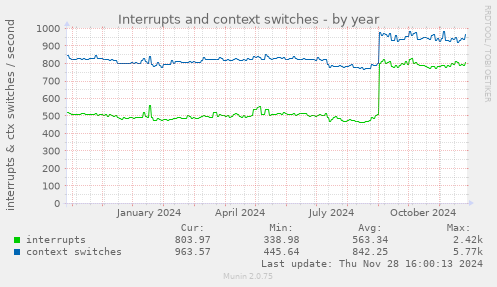 Interrupts and context switches