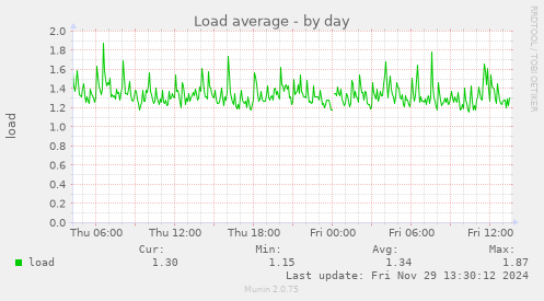 daily graph