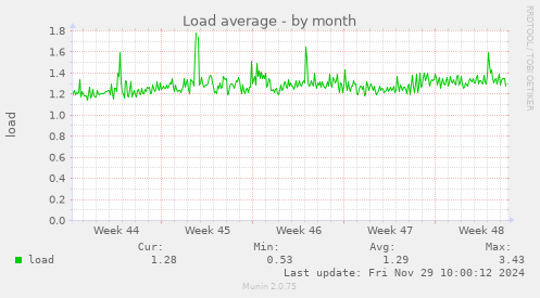 Load average