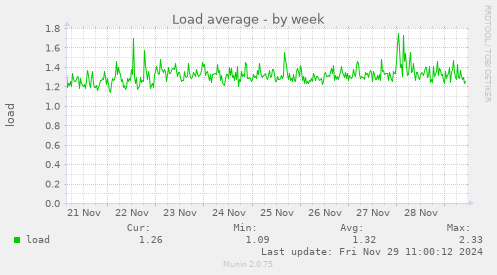 Load average