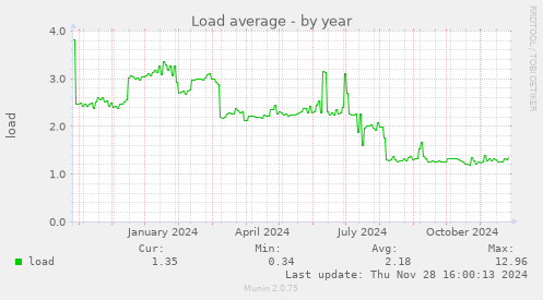 Load average