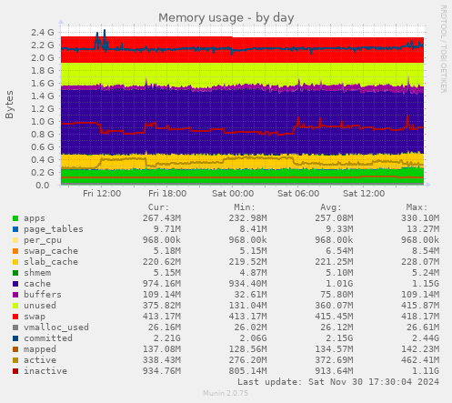 Memory usage