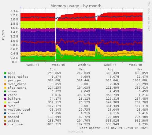 Memory usage