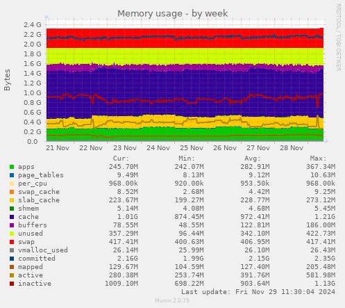 Memory usage