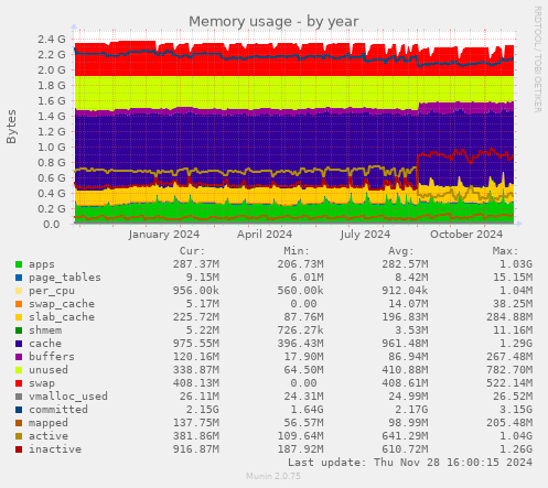 Memory usage