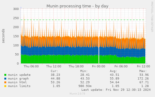 Munin processing time