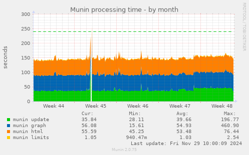 Munin processing time