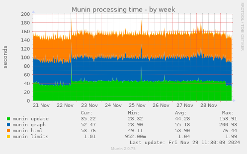 Munin processing time