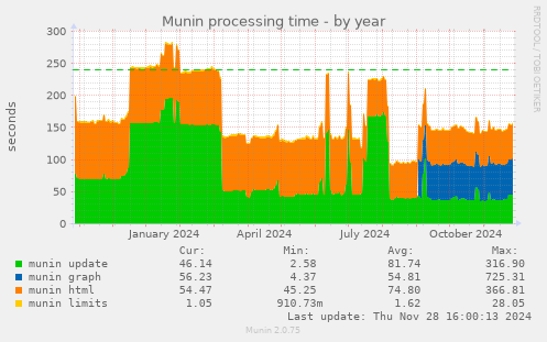 Munin processing time