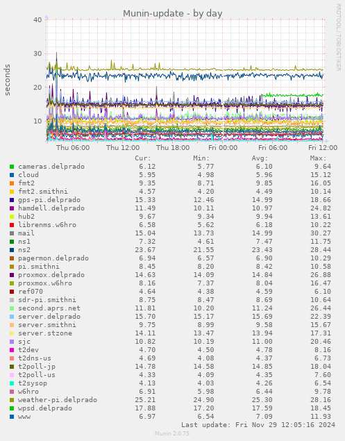 Munin-update