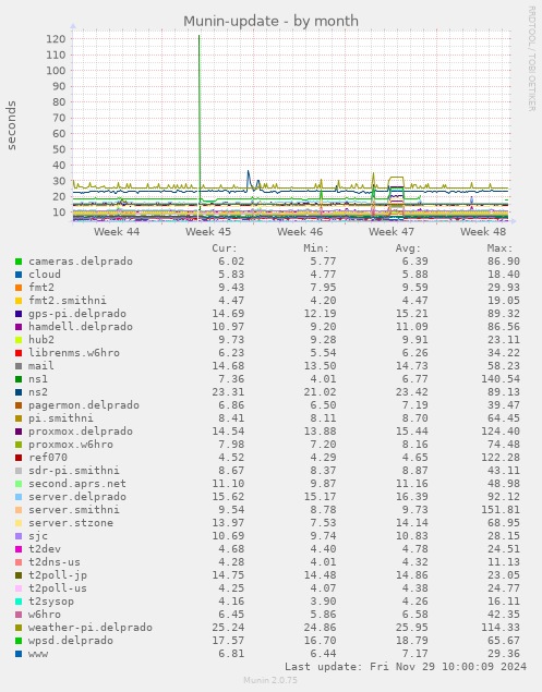 Munin-update