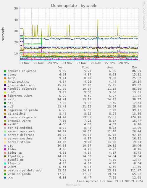 Munin-update