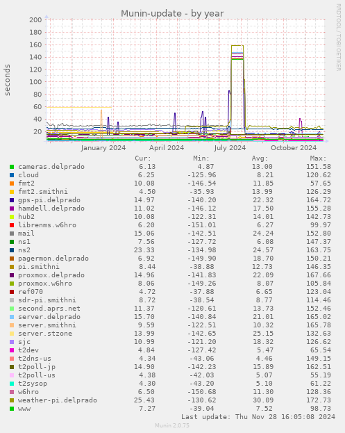 Munin-update