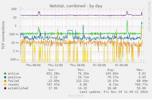 Netstat, combined