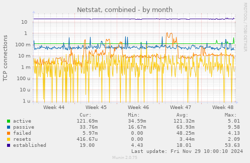 Netstat, combined