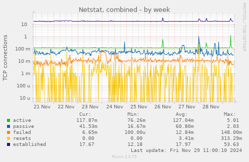 Netstat, combined