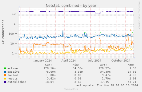 Netstat, combined