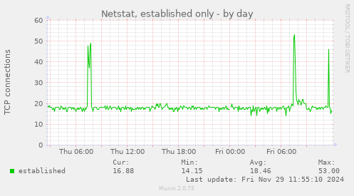 Netstat, established only