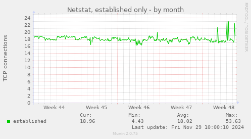 Netstat, established only