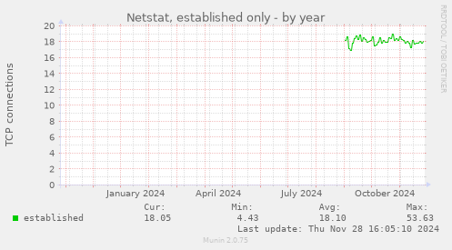 Netstat, established only