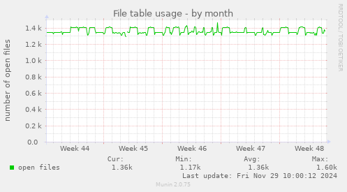 File table usage