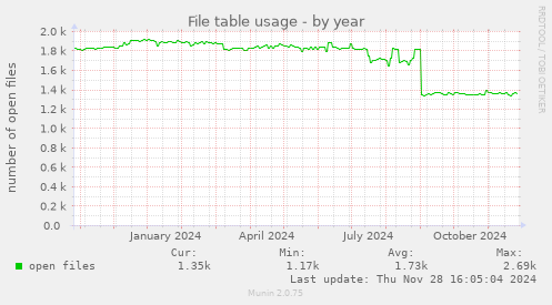 File table usage